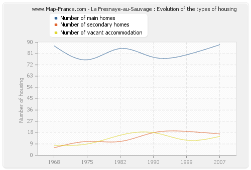 La Fresnaye-au-Sauvage : Evolution of the types of housing